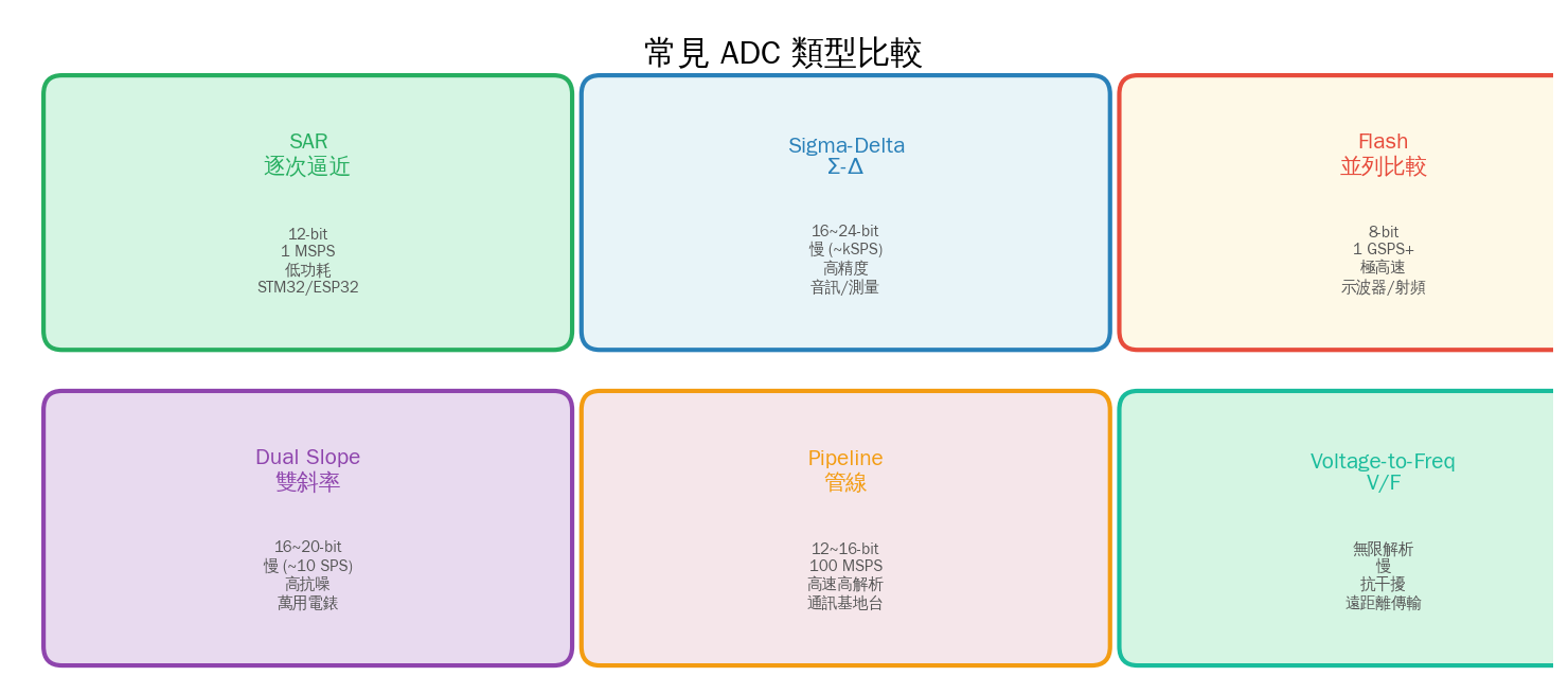 ADC Types