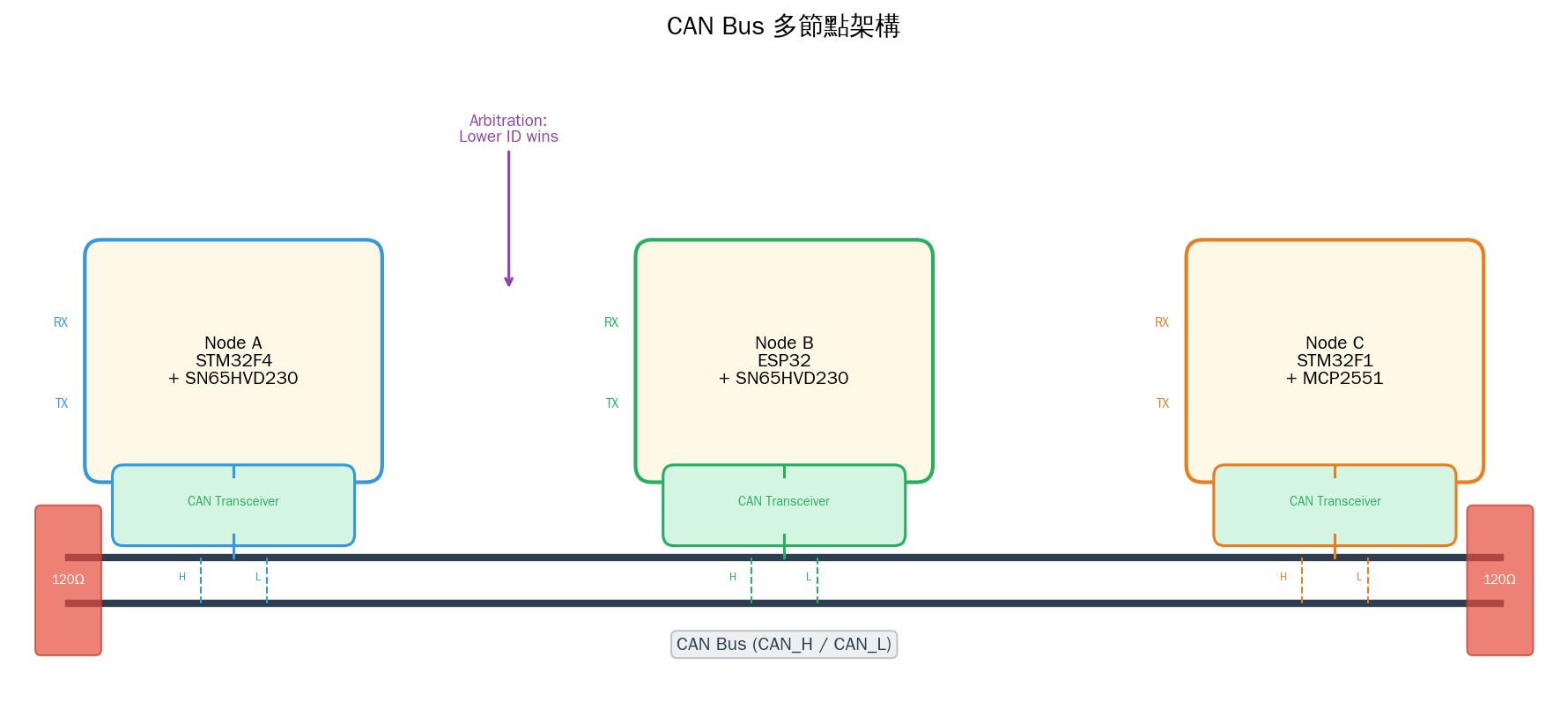 CAN Bus 多節點架構