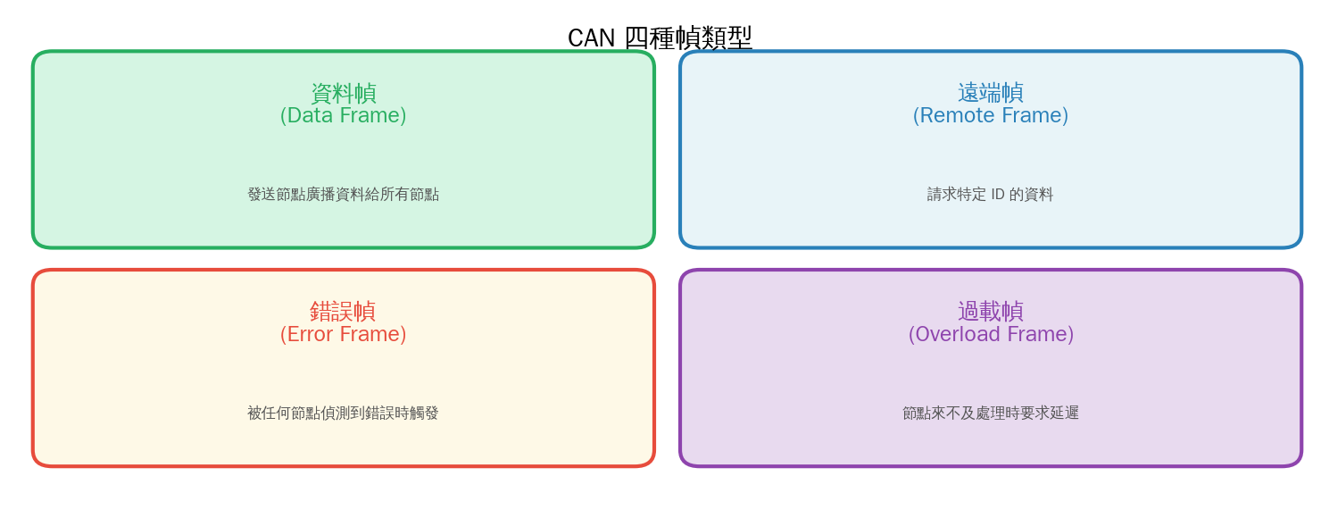 CAN 四種幀類型