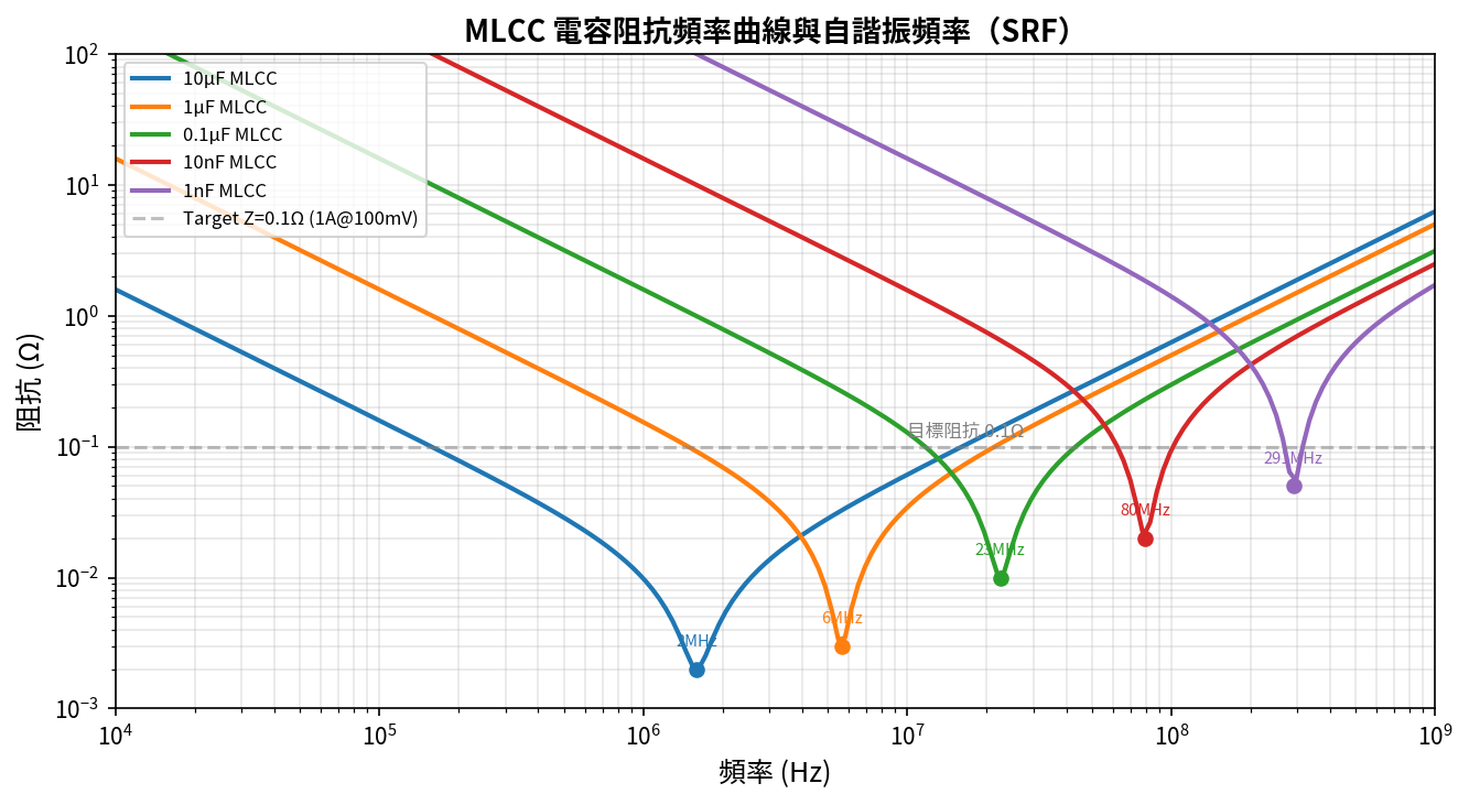 MLCC 電容阻抗頻率曲線與自諧振頻率
