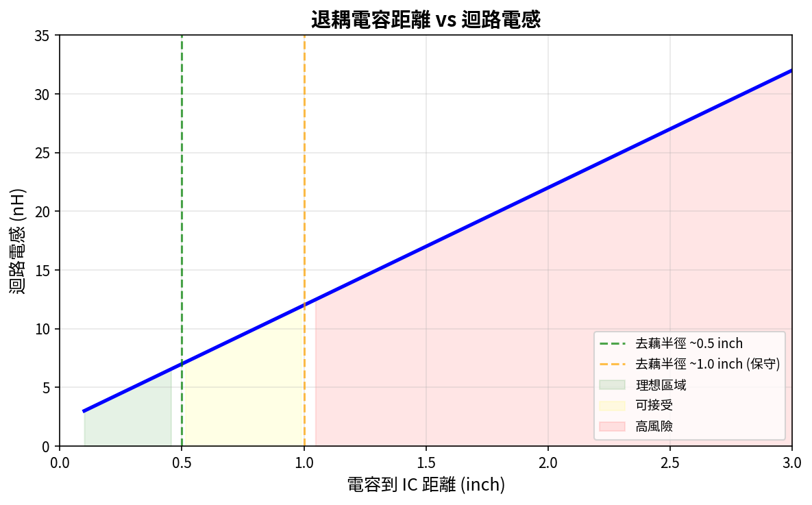 退耦電容距離 vs 迴路電感圖