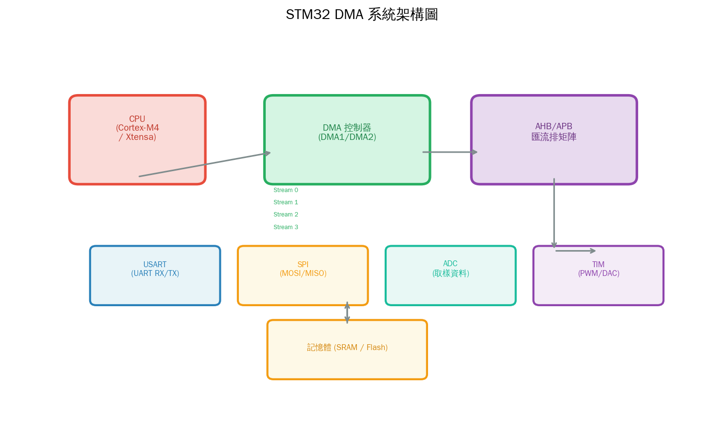 STM32 DMA 系統架構圖