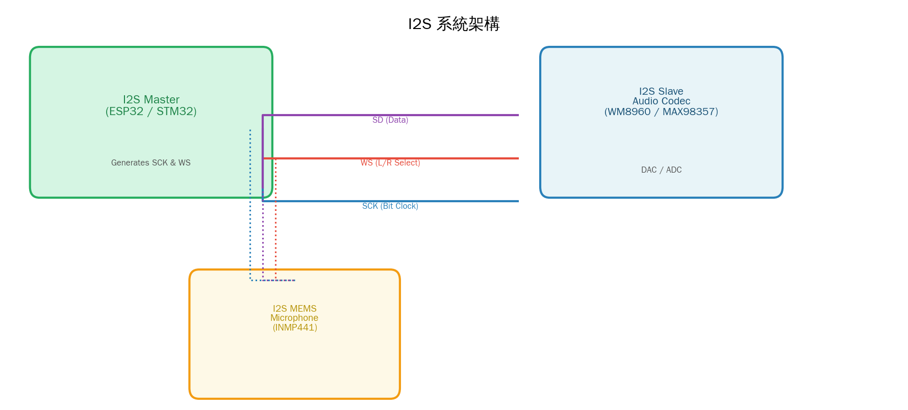 I2S 系統架構