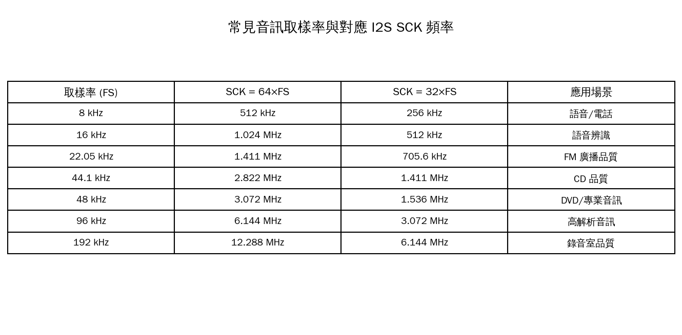 取樣率對照表
