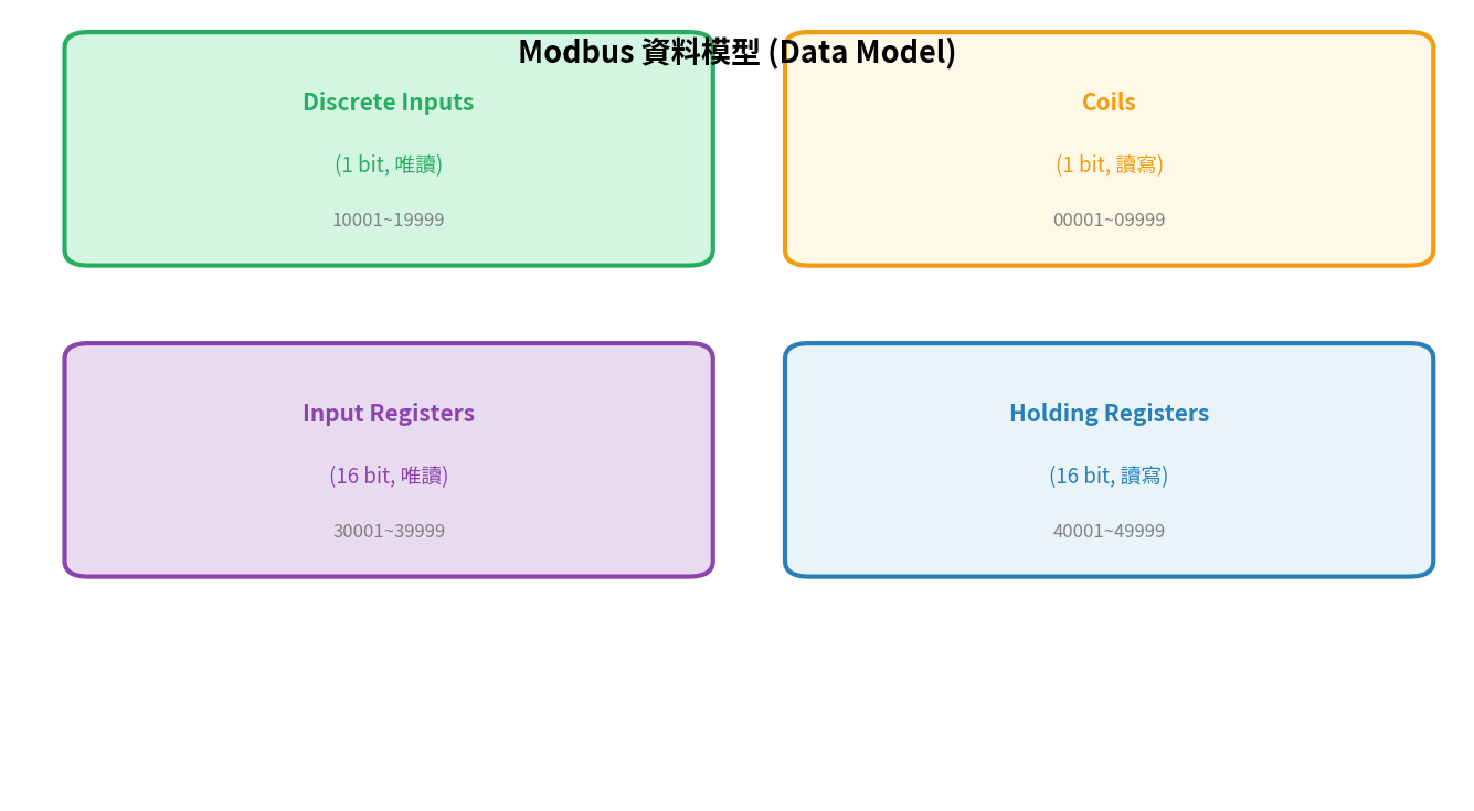 Modbus 資料模型