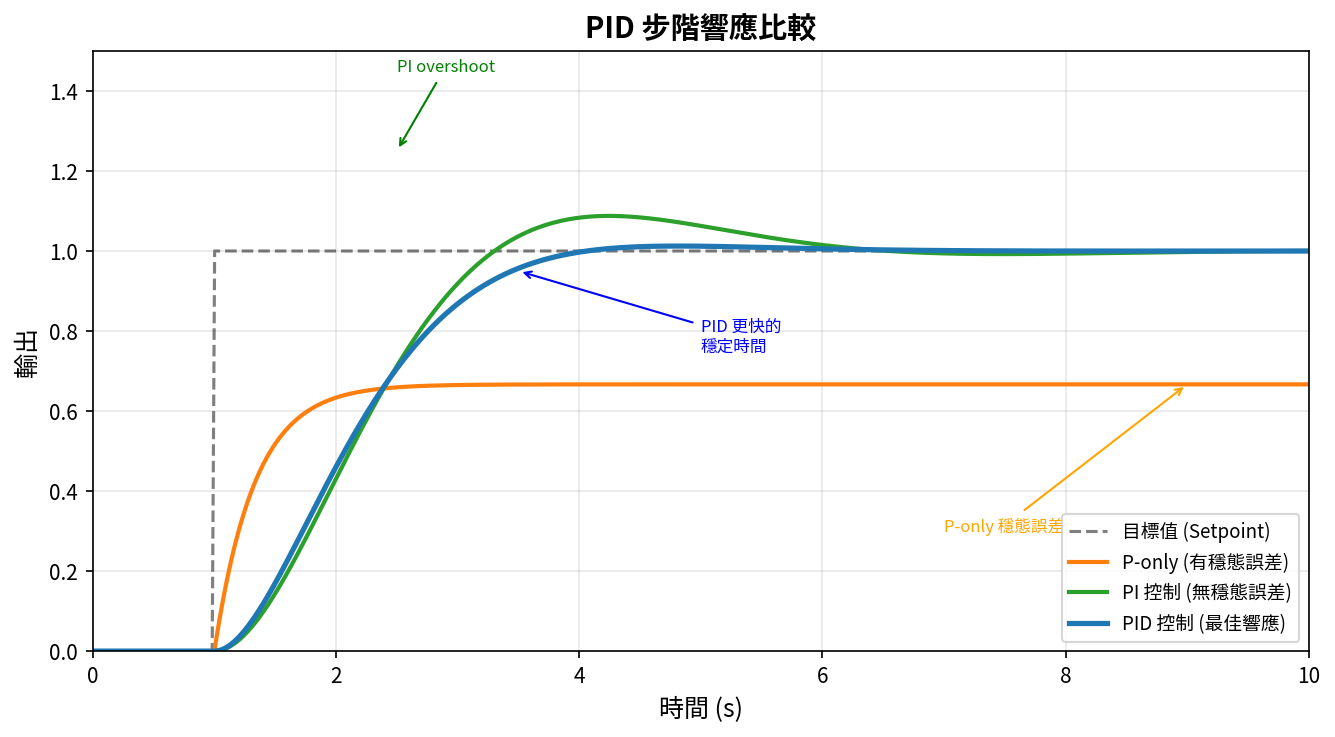PID 步階響應比較