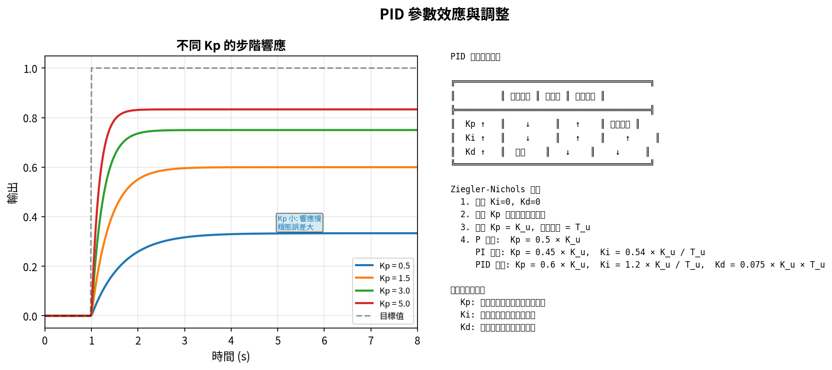 PID 參數調整參考表