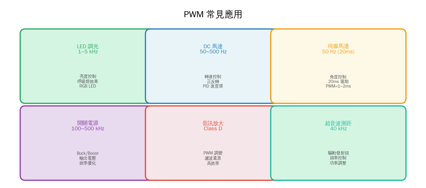 PWM Applications