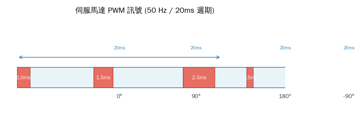 Servo PWM