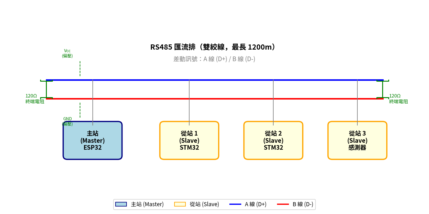 RS485 多站通訊拓撲圖