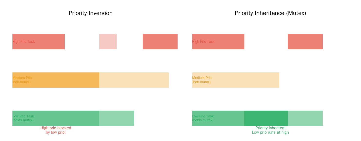 Priority Inversion vs Inheritance