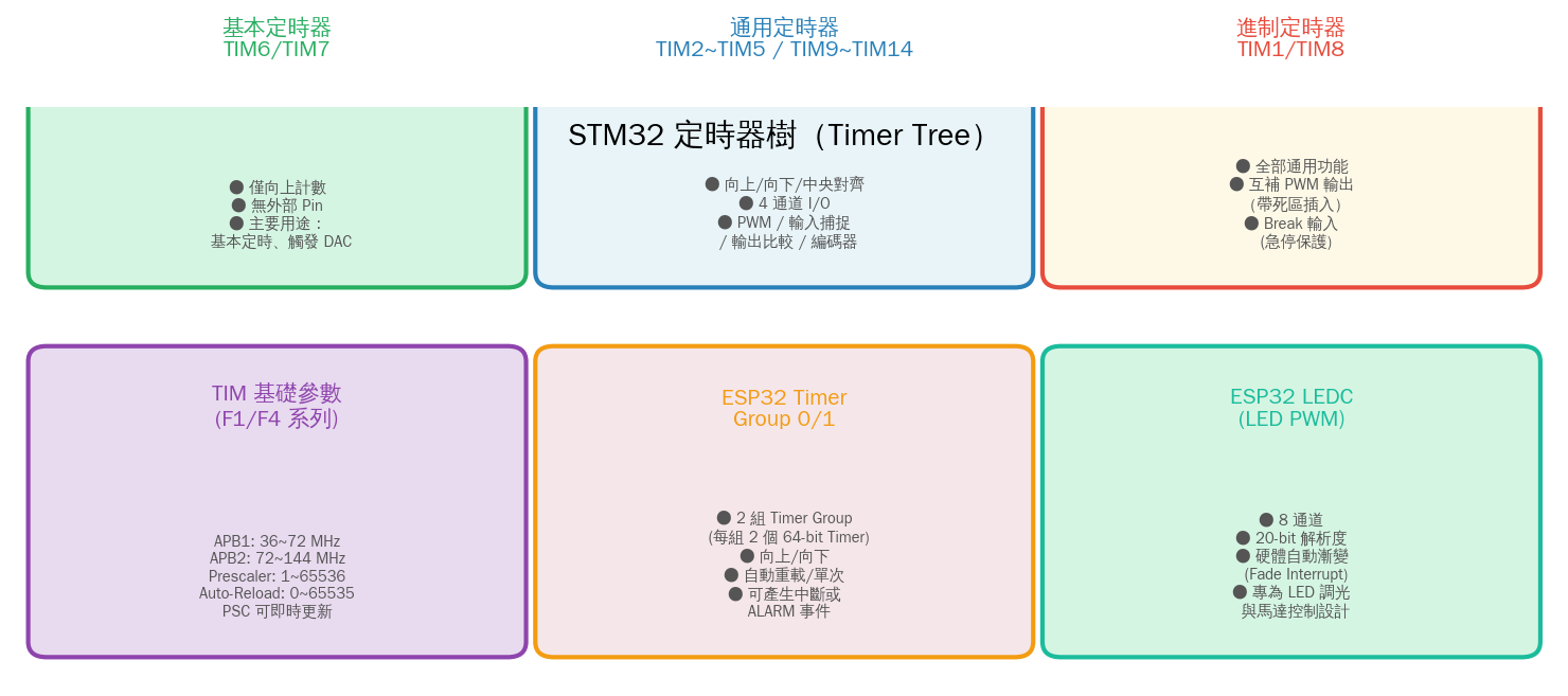 Timer Comparison