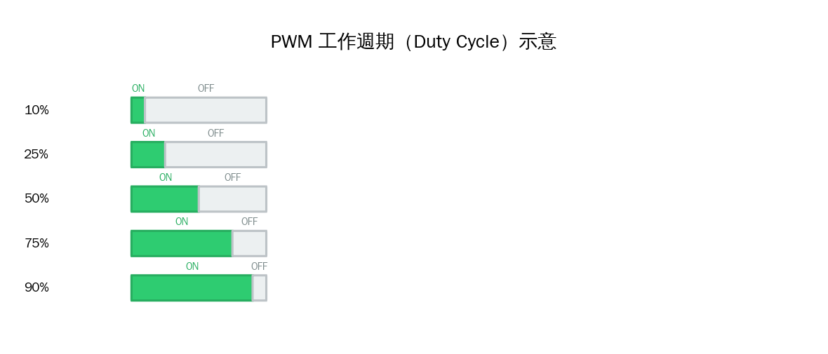 PWM Duty Cycle