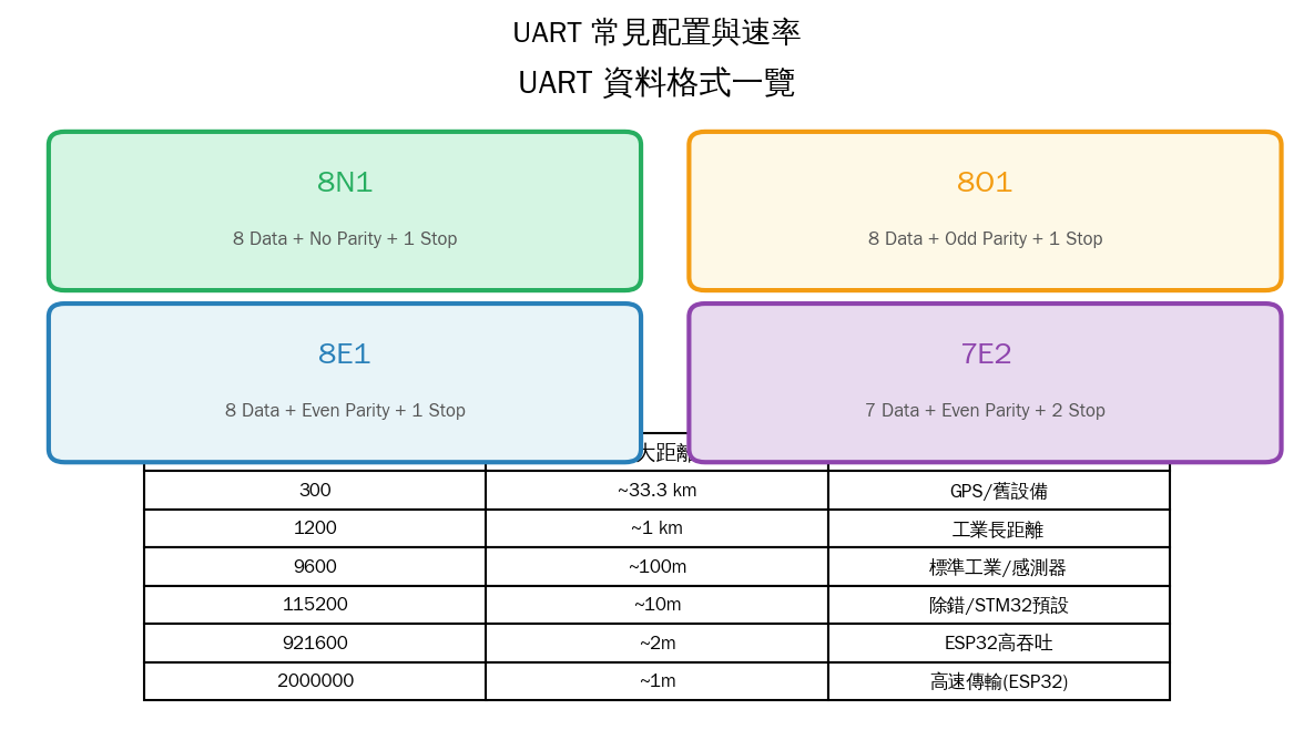 UART 常見配置與速率