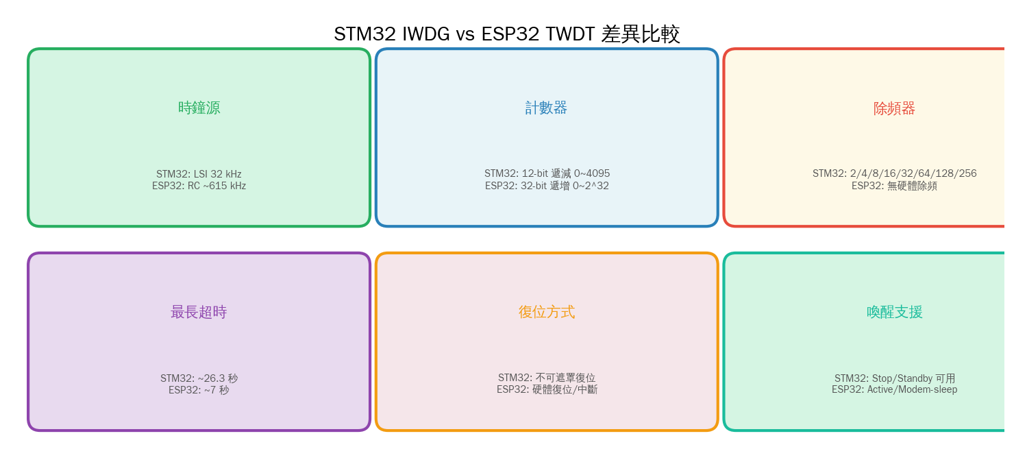 WDT Comparison