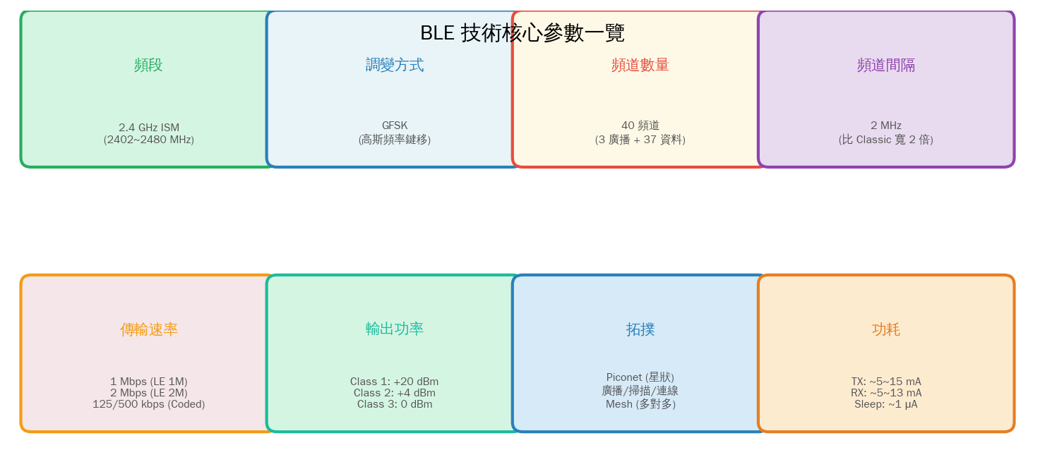 BLE Key Parameters