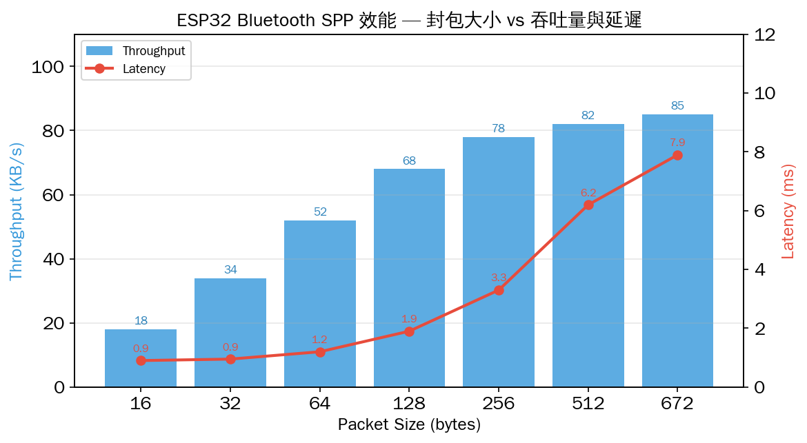 SPP 吞吐量 vs 封包大小