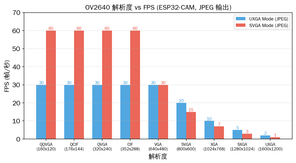 OV2640 解析度與 FPS 比較