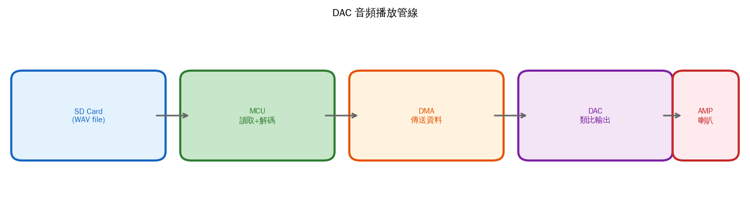 DAC 音頻播放管線