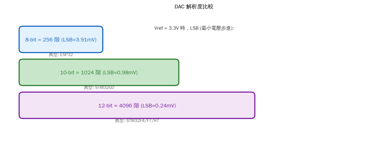 DAC 解析度比較