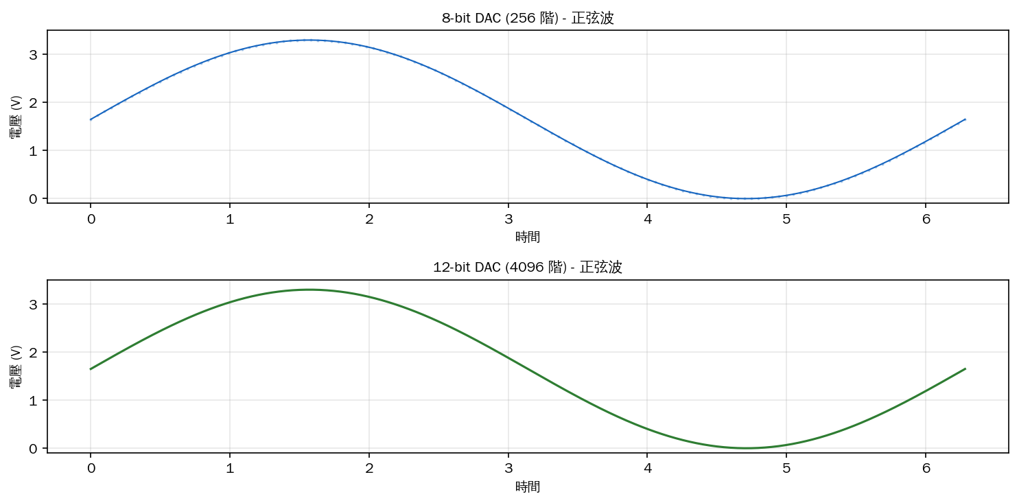 8-bit vs 12-bit DAC 波形比較