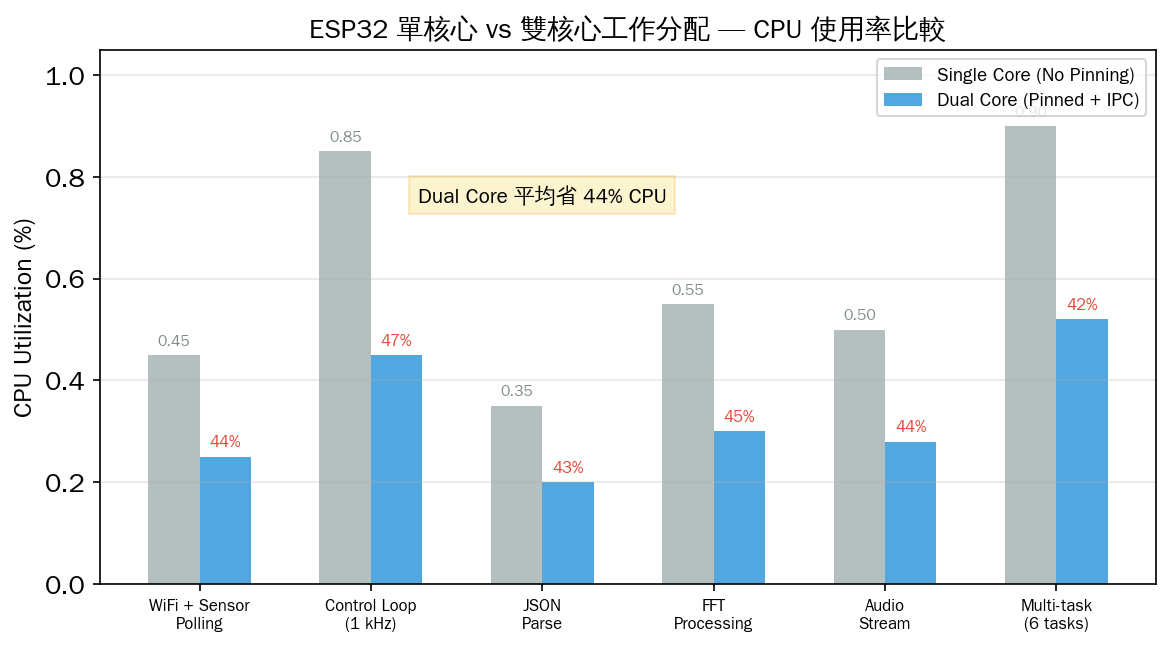 單核心 vs 雙核心 CPU 使用率比較