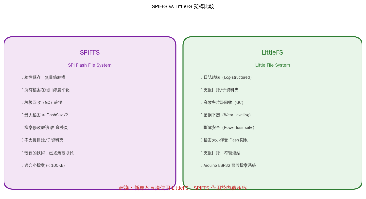SPIFFS vs LittleFS 架構比較