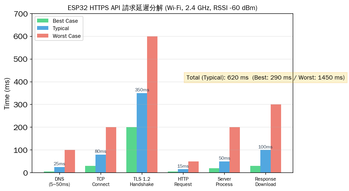 HTTPS API 請求延遲分解