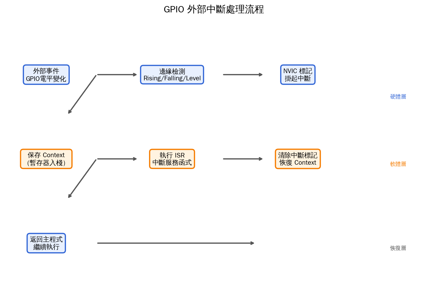 中斷處理流程