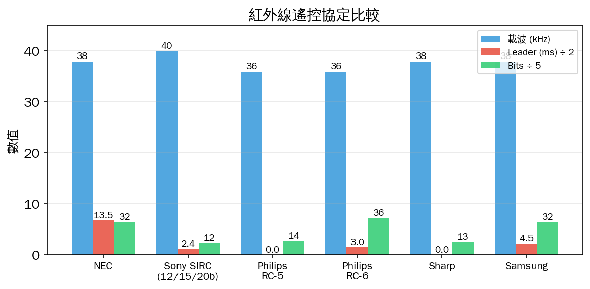紅外線遙控協定比較