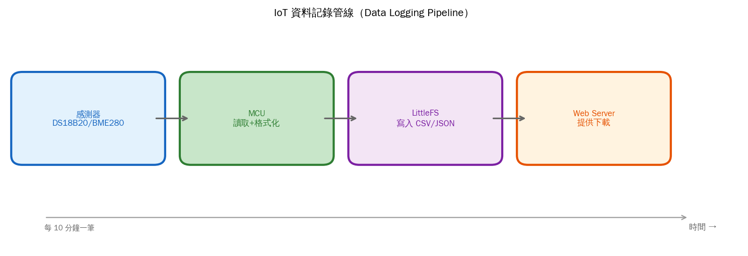 IoT 資料記錄管線