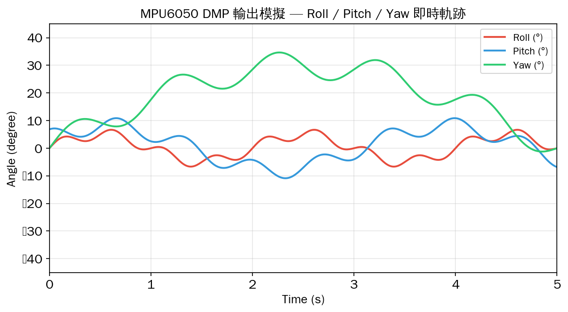 Roll/Pitch/Yaw 即時軌跡