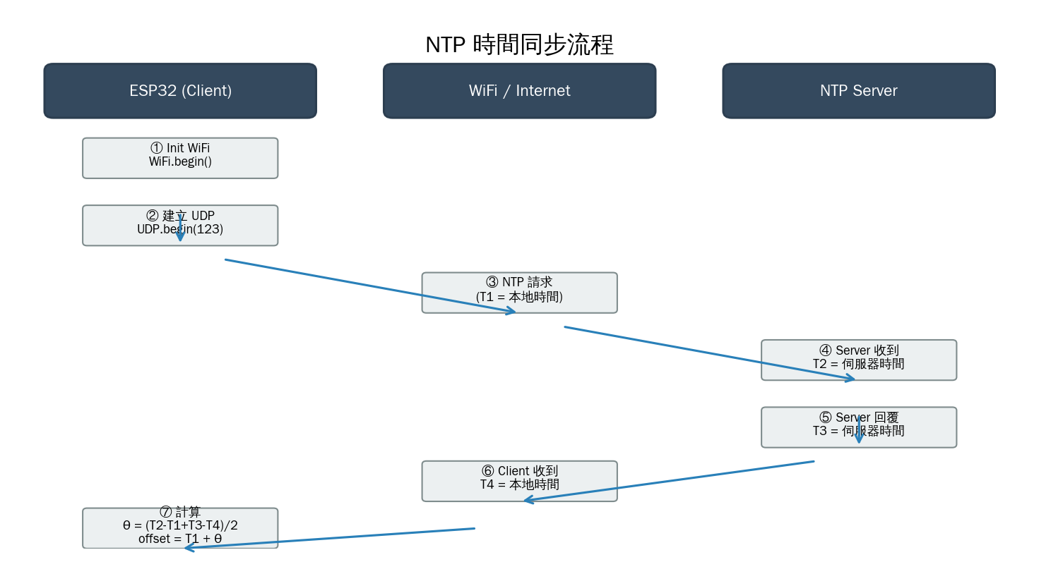 NTP 時間同步流程