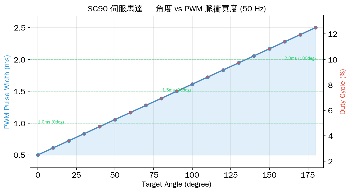 SG90 角度 vs PWM 脈衝寬度