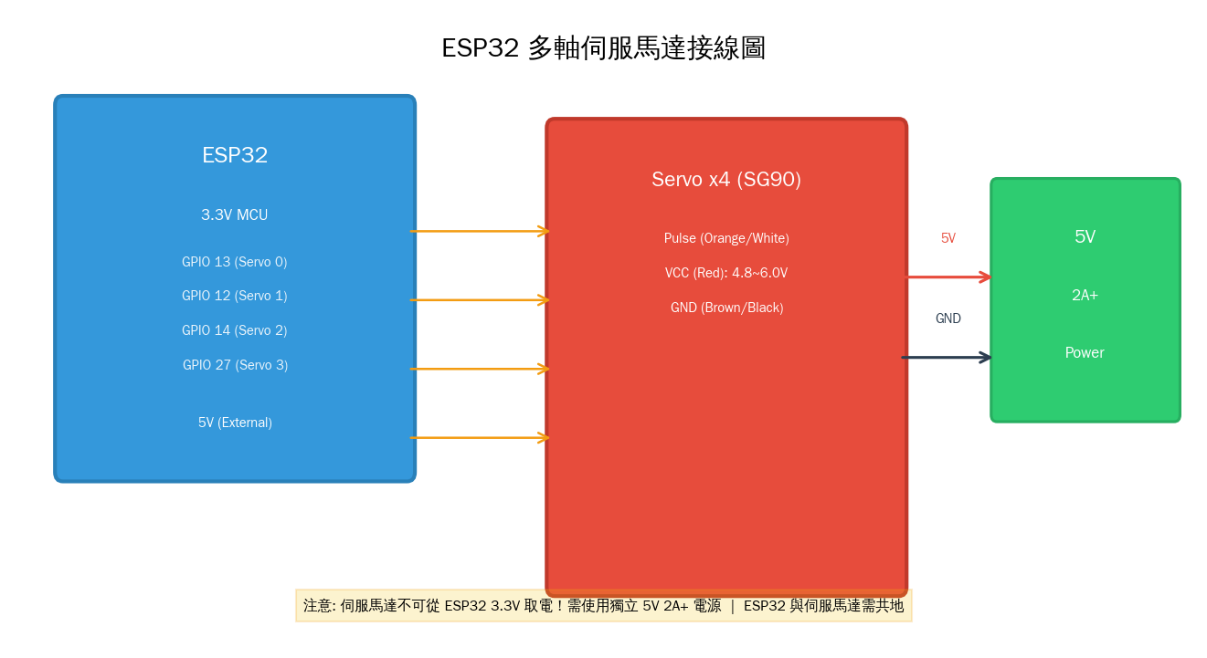 ESP32 多軸伺服馬達接線圖