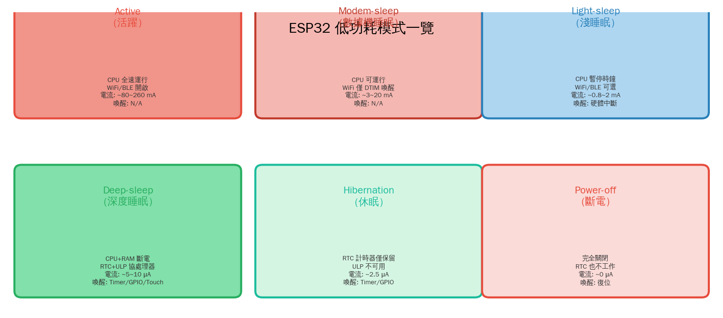 ESP32 Power Modes