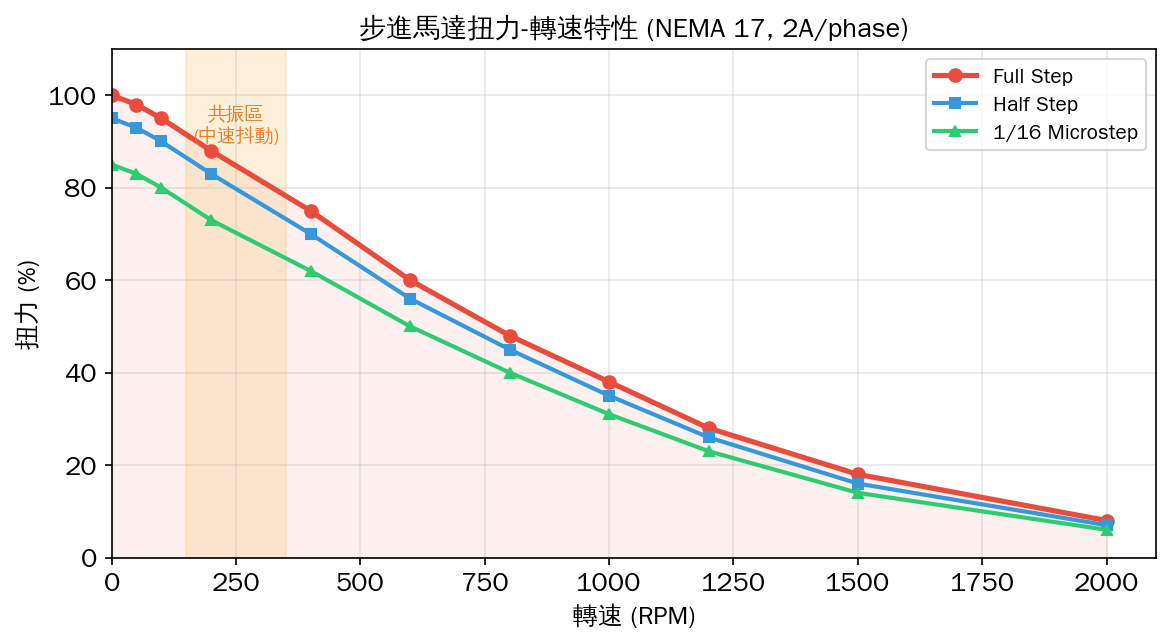 步進馬達扭力-轉速特性