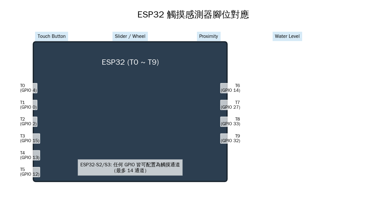 ESP32 觸摸感測器腳位對應