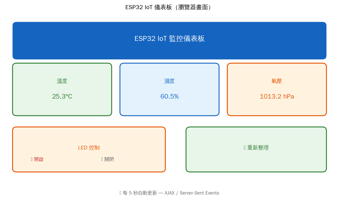 ESP32 IoT 儀表板