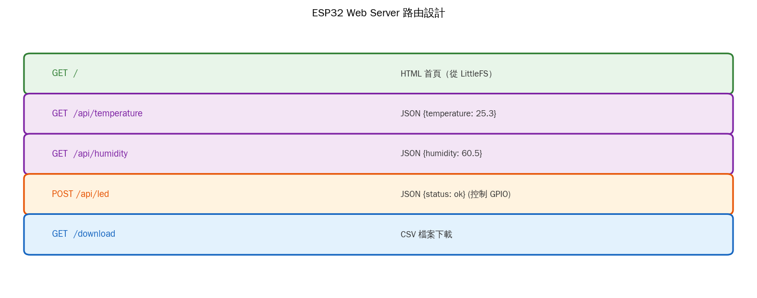 ESP32 Web Server 路由設計