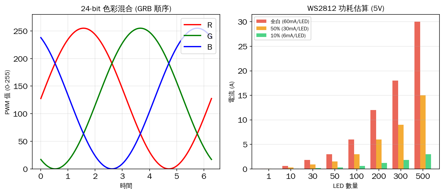 WS2812 色彩混合與功耗估算