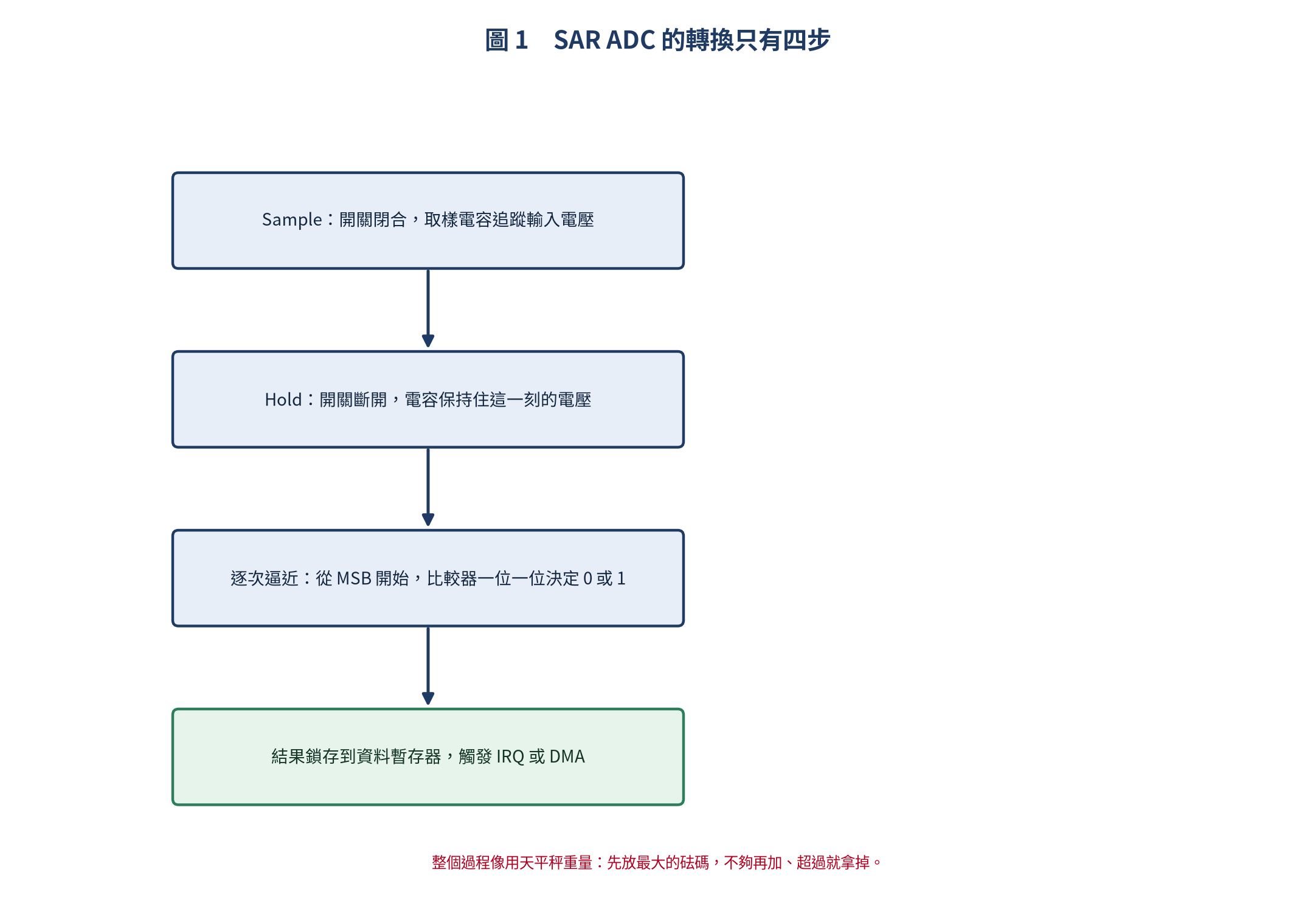 SAR ADC 的轉換流程