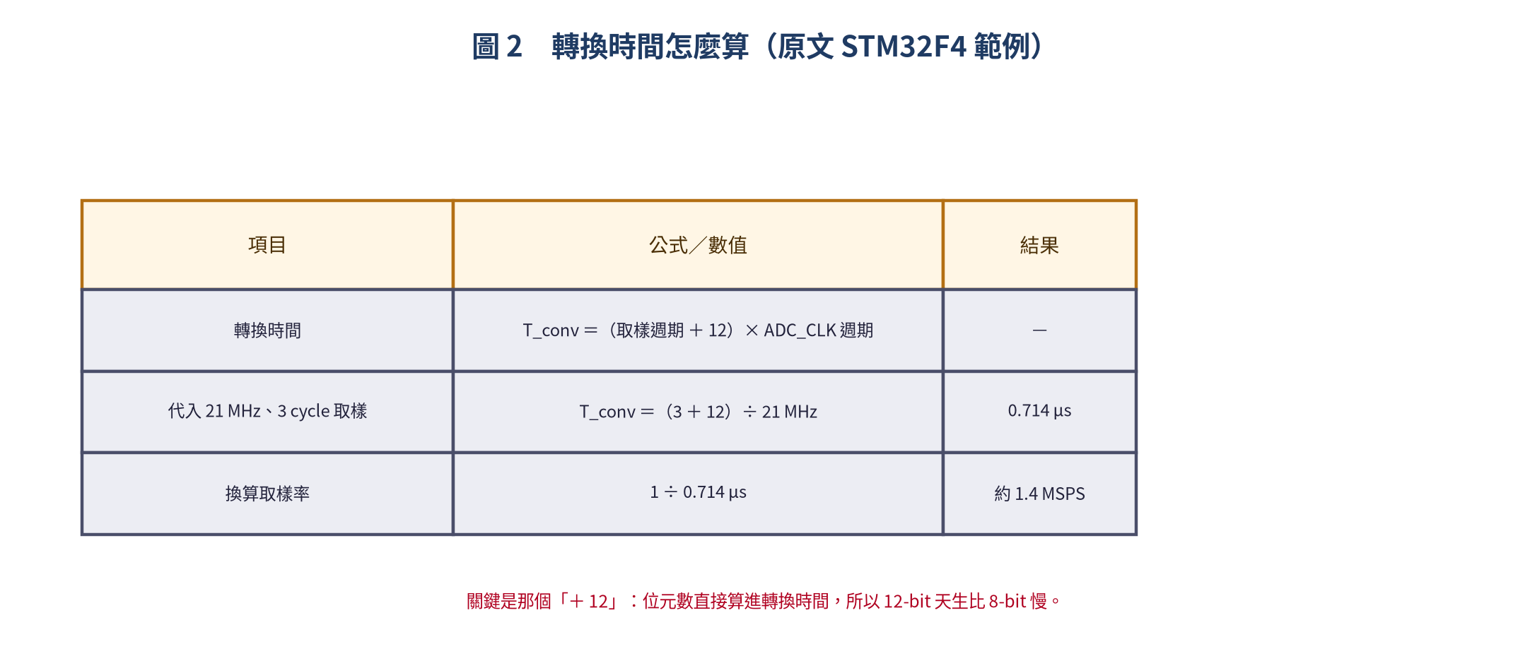 ADC 轉換時間的計算