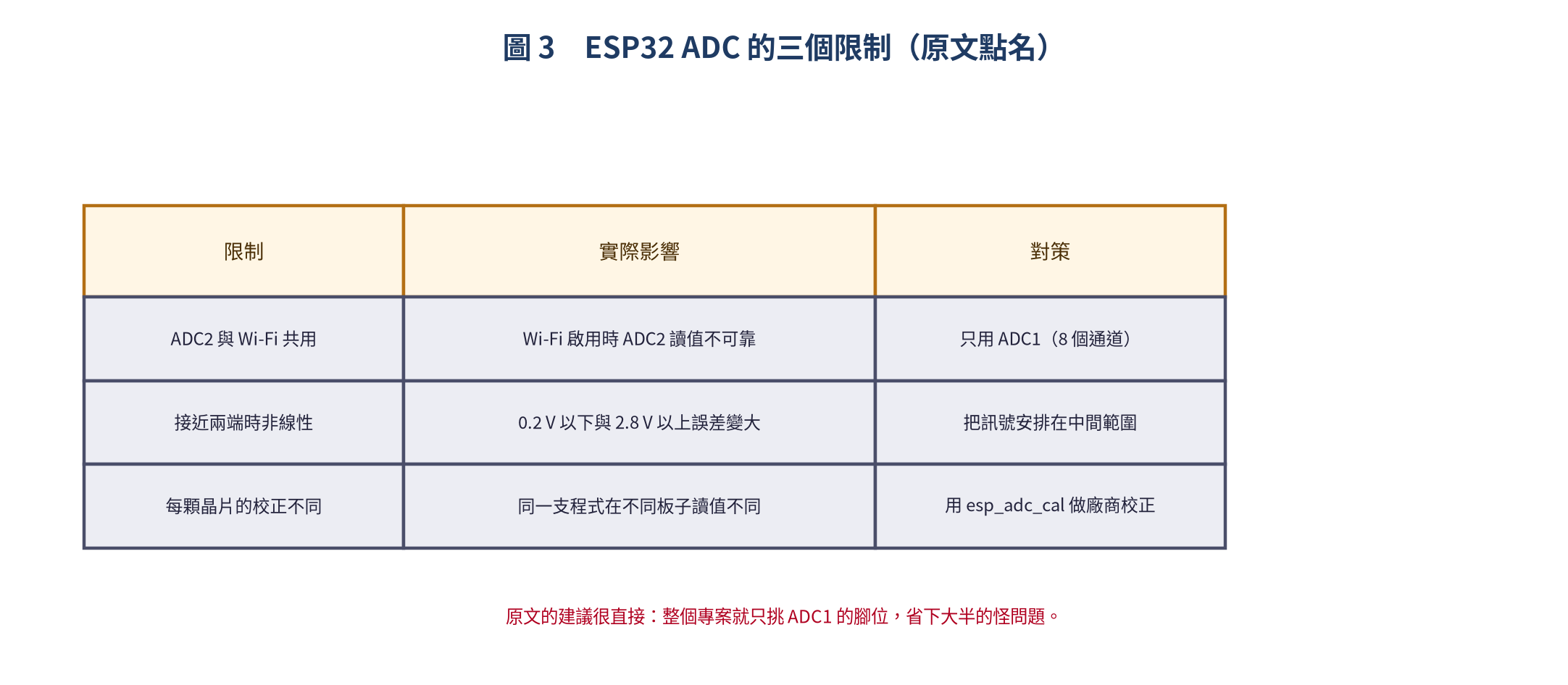 ESP32 ADC 的三個限制
