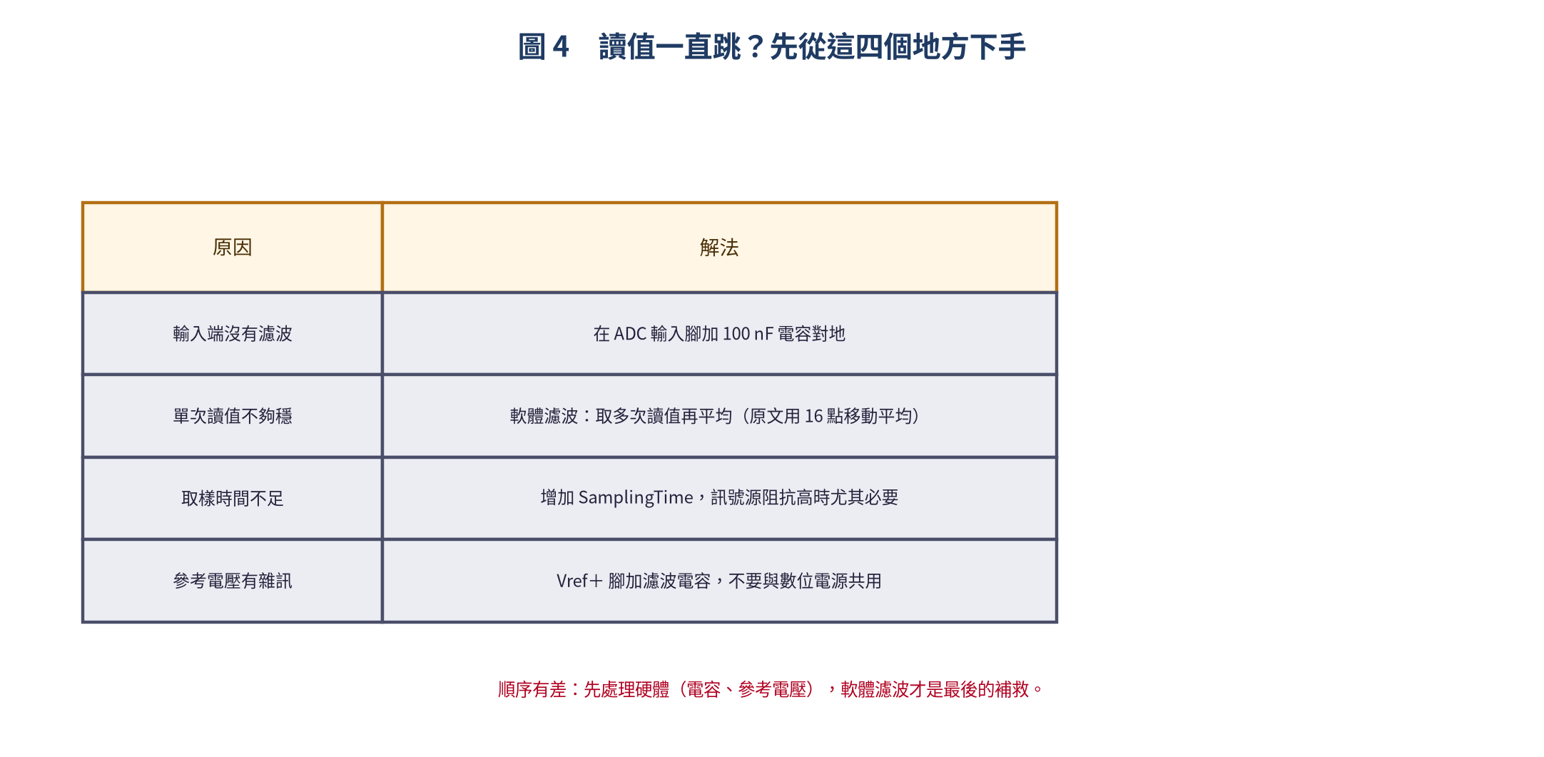 讀值不穩的四個原因與解法
