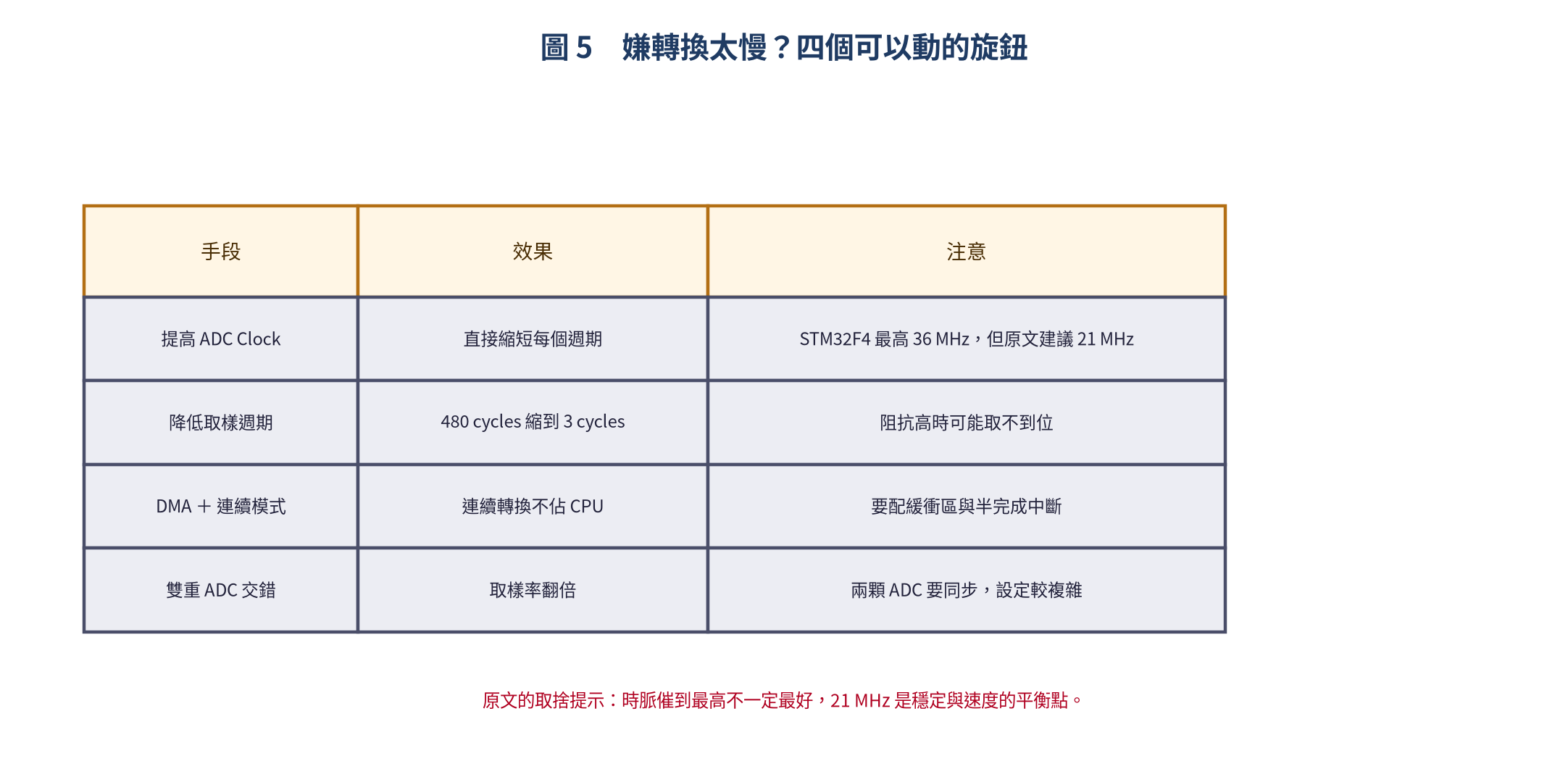提升 ADC 速度的四個手段