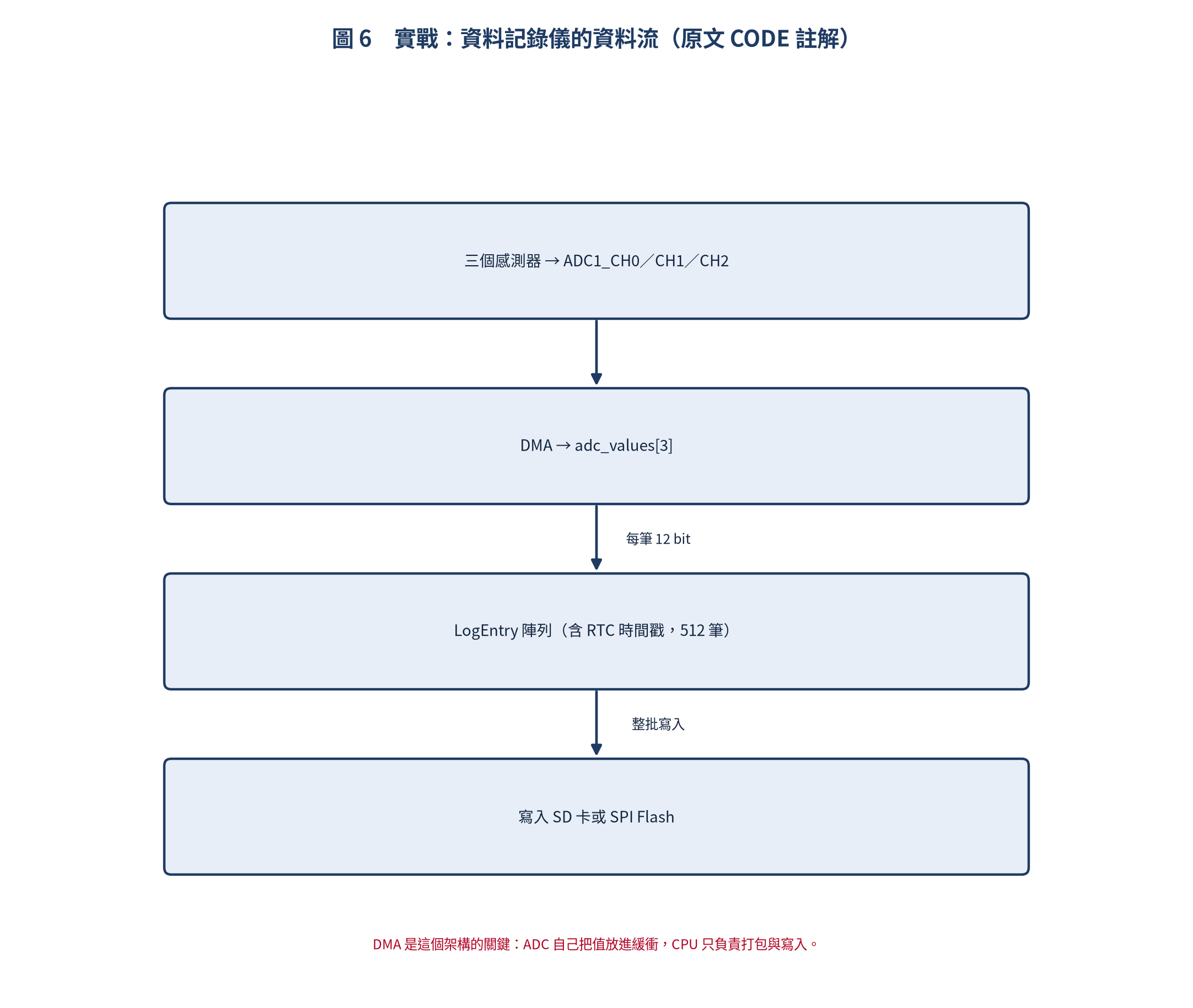 資料記錄儀的資料流