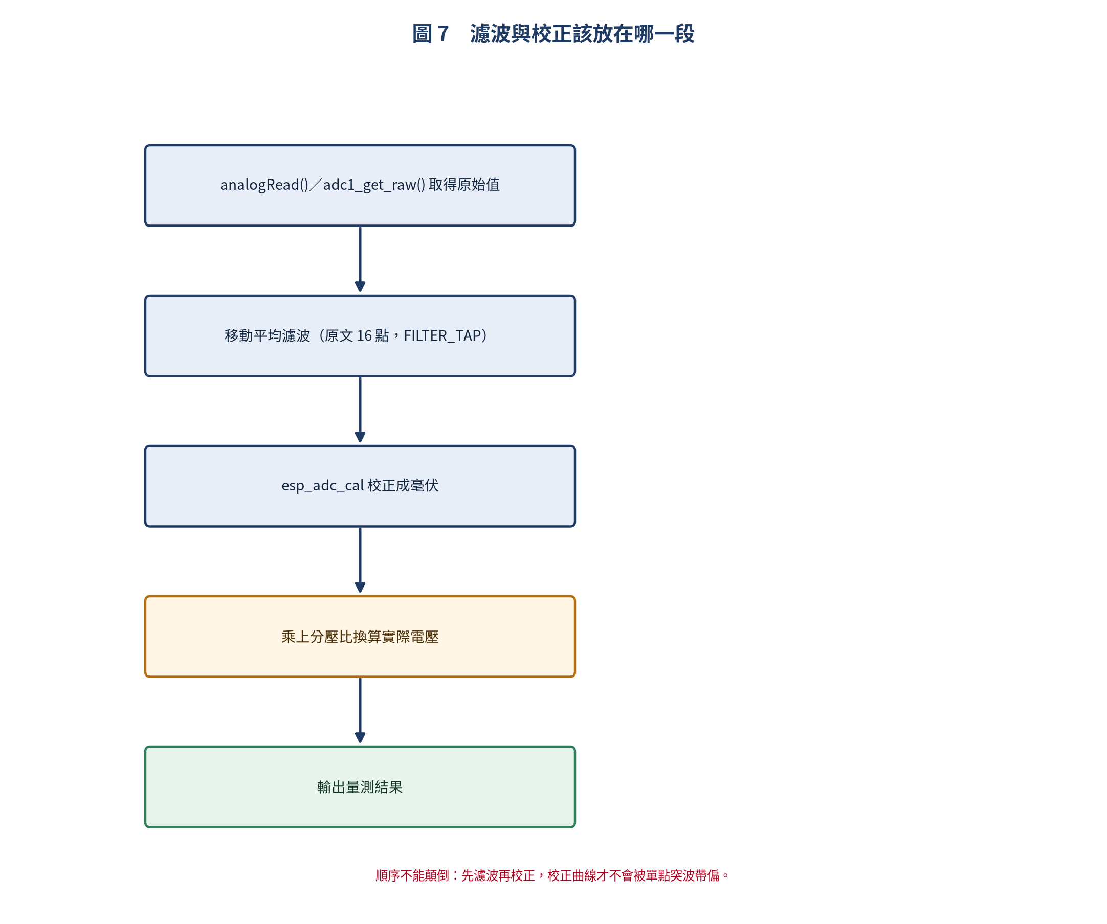 濾波與校正的順序