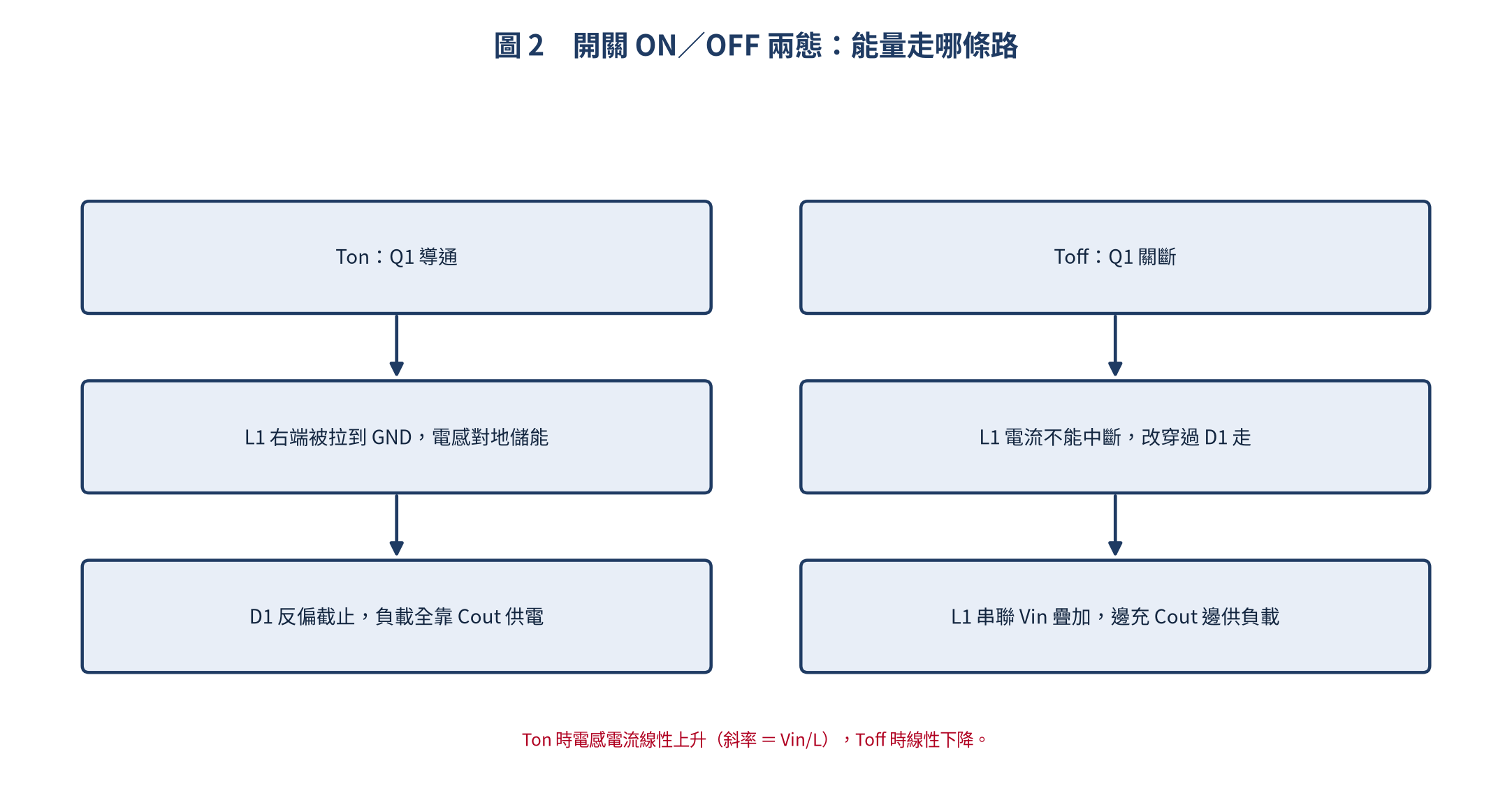 Boost 開關 ON 與 OFF 兩態的電流路徑對照