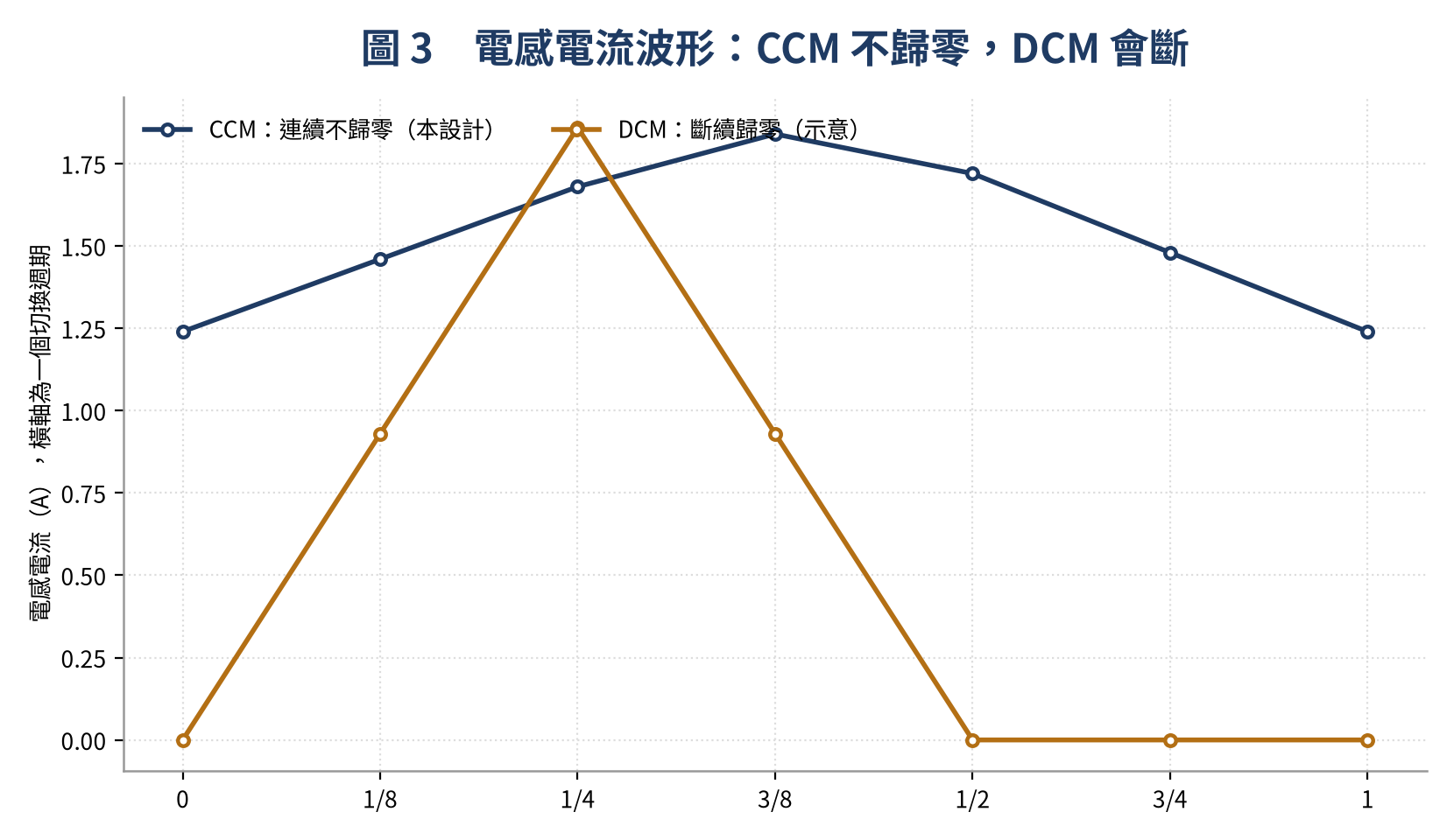 電感電流波形：CCM 連續導通模式與 DCM 斷續導通模式比較
